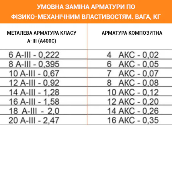 Арматура Композитна склопластикова АКС діаметр 10мм 